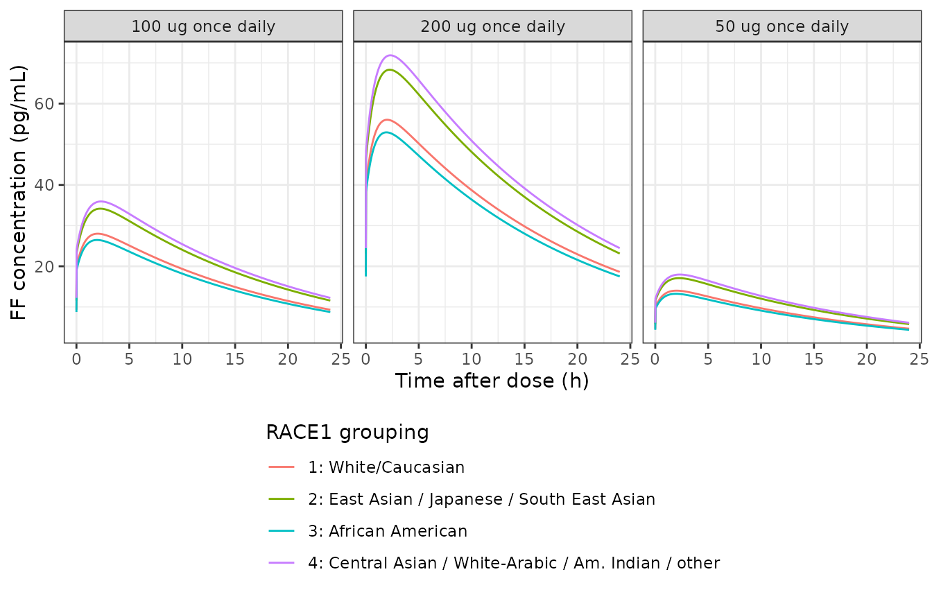 Steady-state fluticasone furoate plasma concentration over one 24 h dosing interval, by nominal dose and race grouping. Compare the shape with Fig. 2 of Siederer 2016 (VPC by dose regimen).