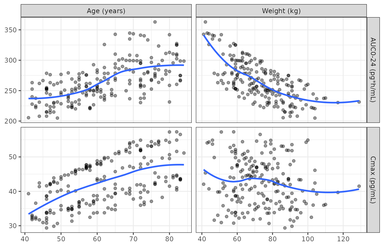 Steady-state vilanterol AUC0-24 and Cmax against age and bodyweight in a 200-subject virtual COPD cohort. Replicates Online Resource Fig. S2 of Siederer 2016.