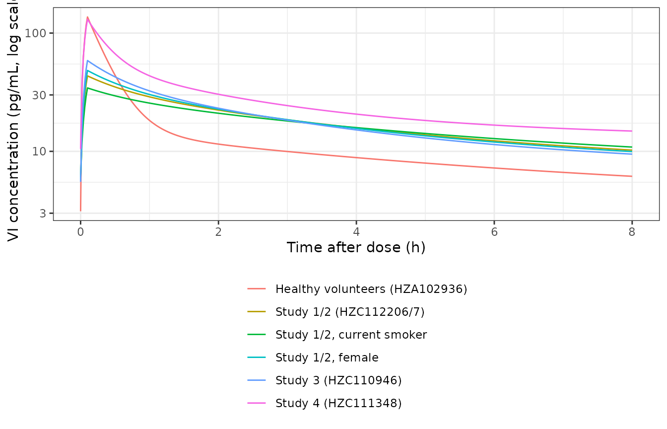 Steady-state vilanterol plasma concentration over one 24 h dosing interval after 25 ug once daily, by study stratum and covariate contrast. Compare with Fig. 4 of Siederer 2016 (VPC stratified by study).