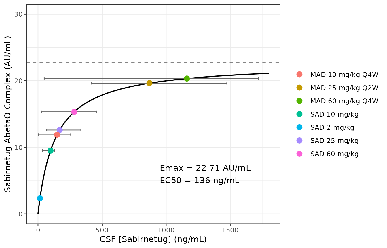Replicates Figure 3 of Siemers 2025: fitted Emax exposure-response between CSF sabirnetug concentration and CSF sabirnetug-AbetaO complex. Points are each cohort's published median CSF concentration; horizontal bars span the published within-cohort range.