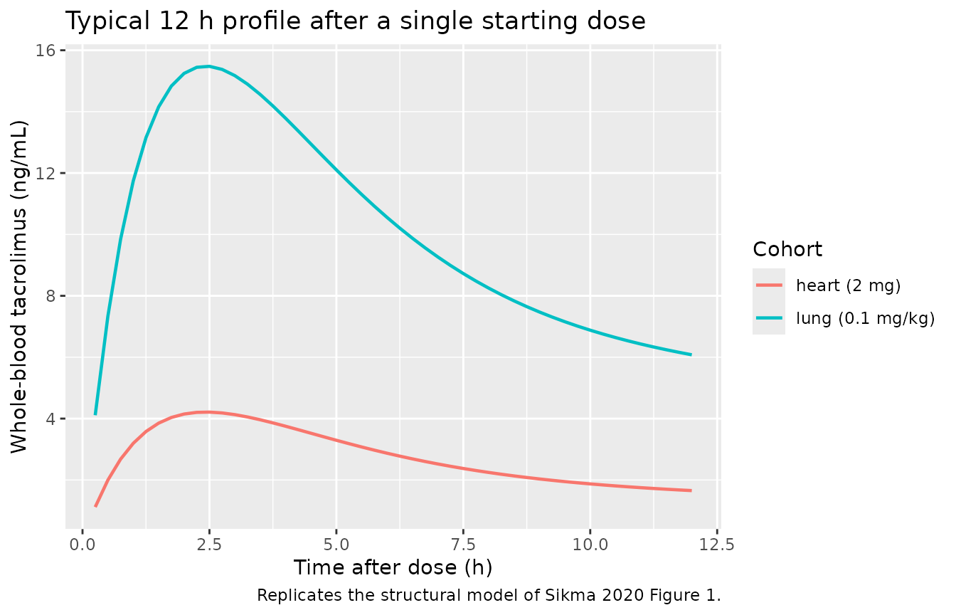 Typical 12 h whole-blood concentration profile after a single oral dose of tacrolimus, by transplant cohort. Replicates the kinetic shape of the Sikma 2020 Figure 1 schematic.