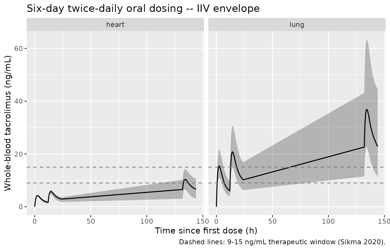 Six-day VPC envelope (5th, 50th, 95th percentiles) of simulated whole-blood tacrolimus from twice-daily oral dosing, by transplant cohort. The IOV terms reported in Sikma 2020 Table 2 (especially F: 55% and ka: 98.3%) are not encoded and would broaden the envelope considerably.