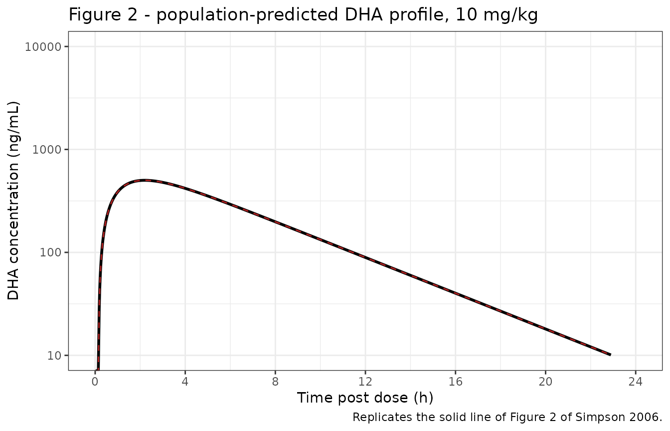 Replicates the population-predicted line of Figure 2 of Simpson 2006 (DHA, 10 mg/kg intra-rectal artesunate). The dashed line is the closed-form solution of the same one-compartment model.
