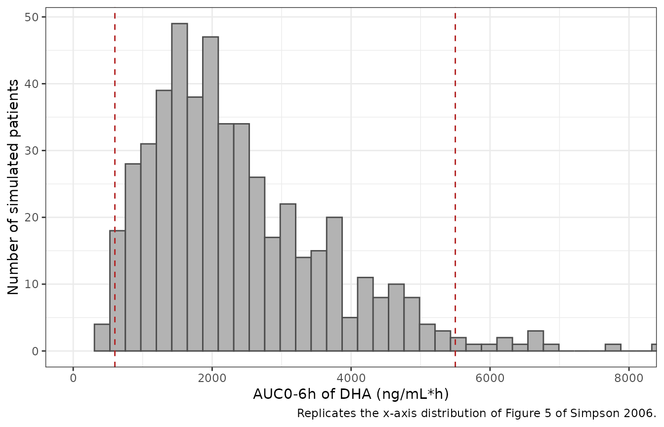 Simulated distribution of DHA AUC0-6h. Dashed lines mark the approximate span of the AUC0-6h values plotted on the x axis of Figure 5 of Simpson 2006.