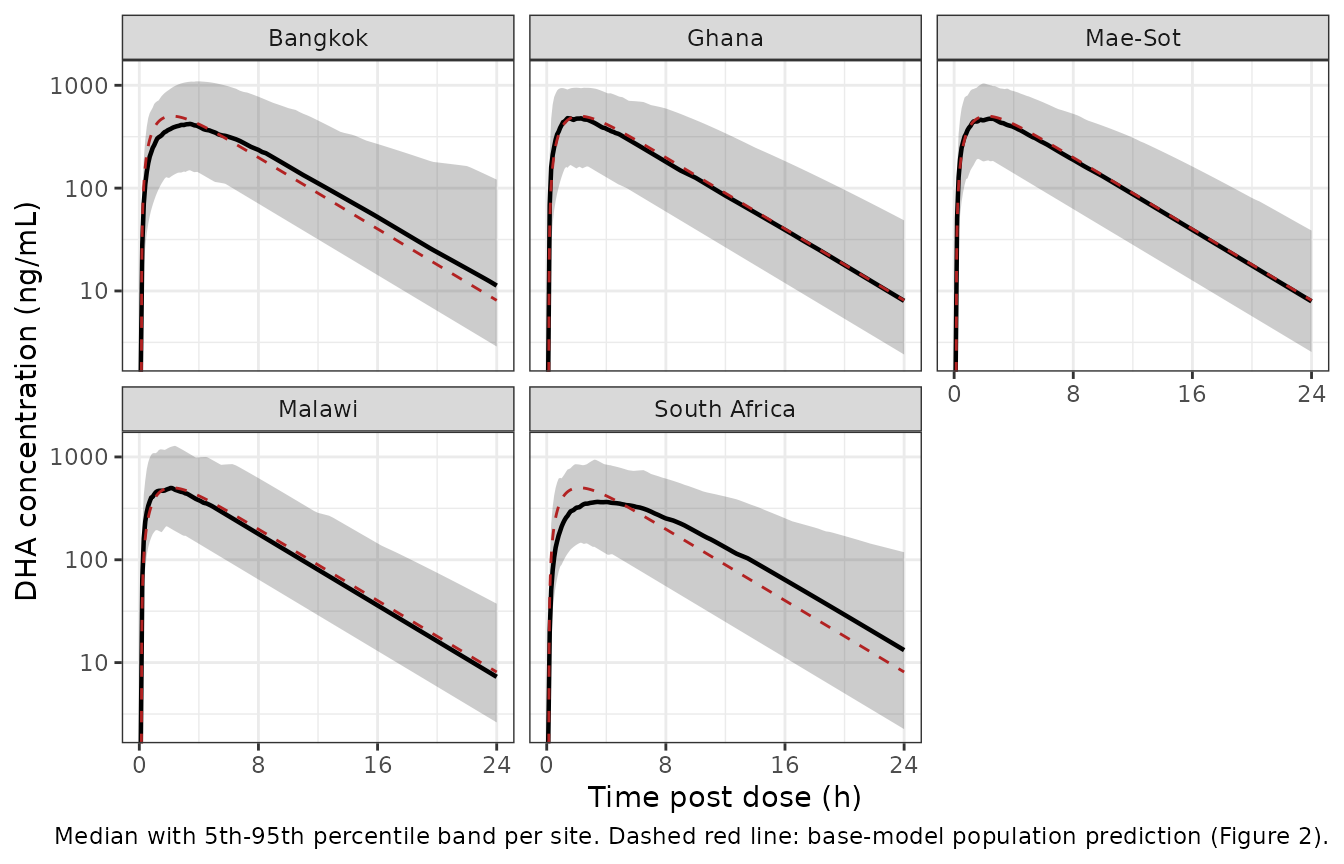 Simulated DHA concentration-time percentiles by study site, with the base-model population prediction of Figure 2 overlaid.
