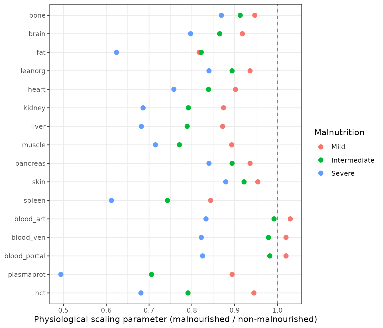Replicates Table 2 of Sjogren 2021: physiological scaling parameters by component and malnutrition level (not malnourished = 1).