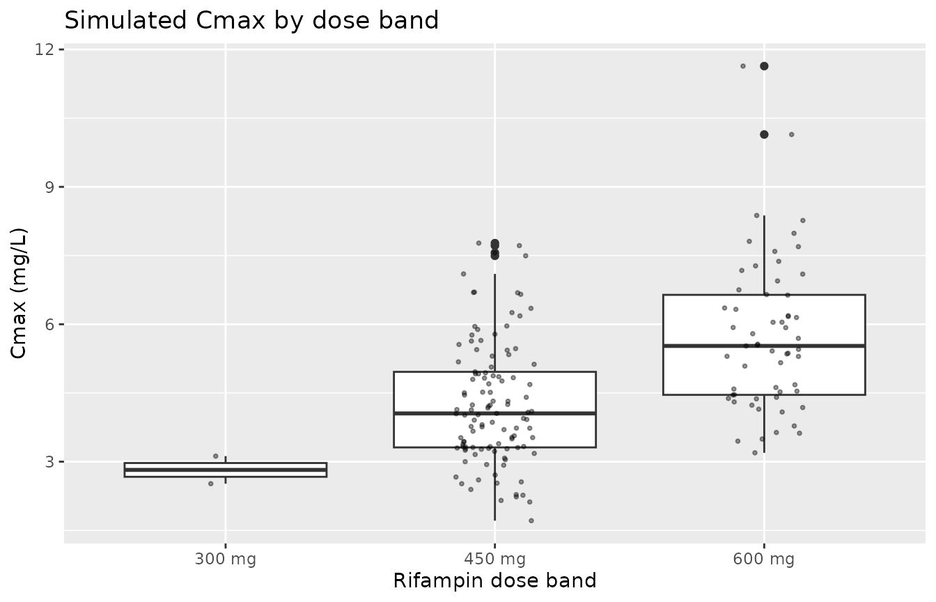 Simulated Cmax distribution stratified by dose band; the rightward shift with dose reflects dose-proportional exposure given F = 1.