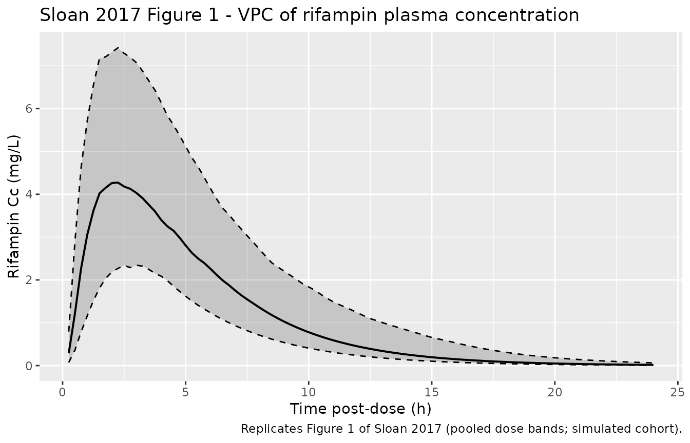 Replicates the structural form of Sloan 2017 Figure 1: VPC of rifampin plasma concentration. Solid line is the simulated median; dashed lines are the 5th and 95th percentiles; shaded ribbon spans the 5th-95th. The simulation pools dose bands as in the paper's figure.