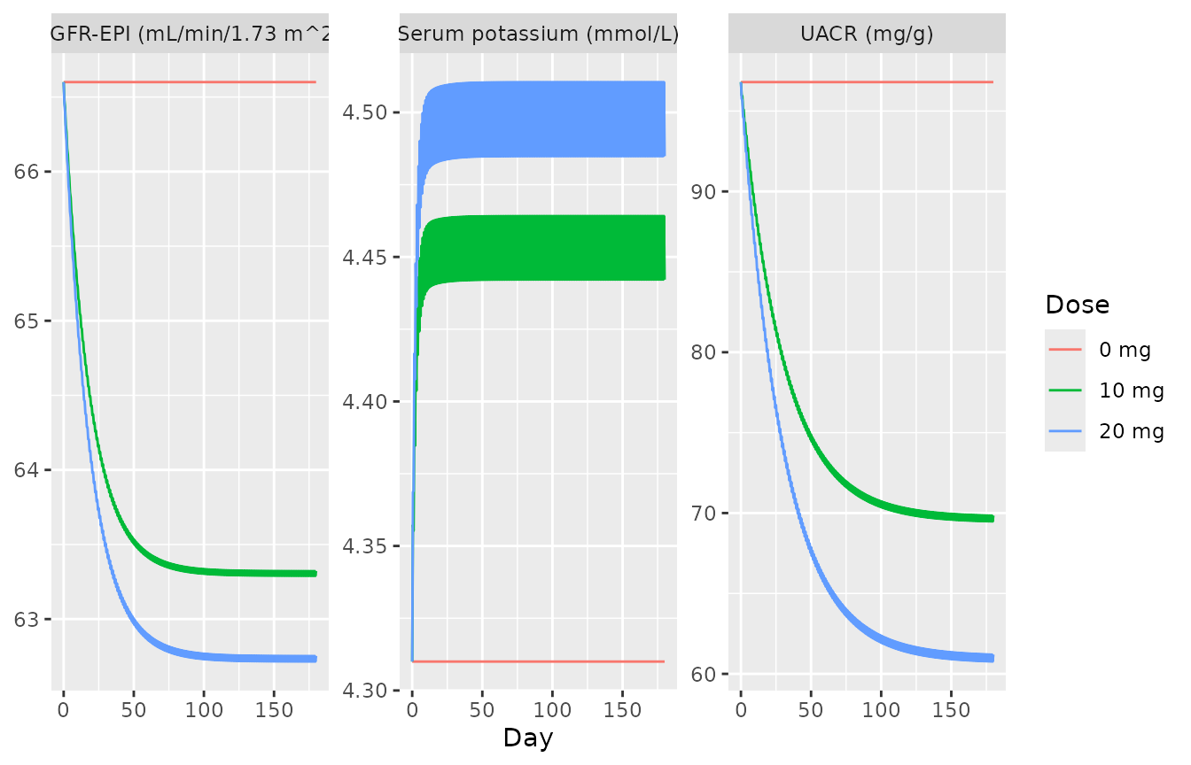 Typical-value response over 180 days of once-daily finerenone (median covariates, screening UACR <= 300 mg/g, non-Japanese).