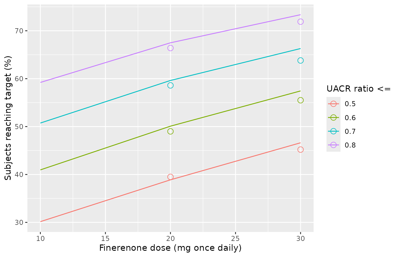 Percentage of subjects reaching each UACR target at day 180 by dose. Replicates Figure 3a of Snelder 2020 (points: values quoted in Results 3.3.1).