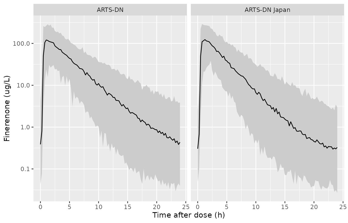 Simulated finerenone concentration over the day-30 dosing interval after 20 mg once daily (median and 90% prediction interval, including residual error). Compare with the ARTS-DN VPC of ESM Figure S1.
