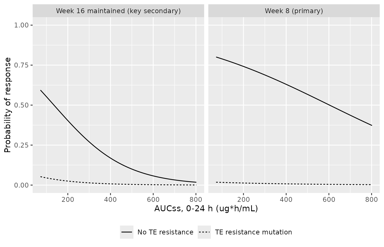 Primary (Table 5) and key secondary (Table S1.3) endpoints against the 0-24 h steady-state AUC for the reference patient (no resistance mutation, CD8+CD69+ < 0.5%, low CMV DNA, no prior prophylaxis), with the effect of a treatment-emergent resistance mutation. Song 2024 Figure 4 and Figure S1.2 show the exposure-only fits for the same endpoints; the curves here are the final multivariable models.