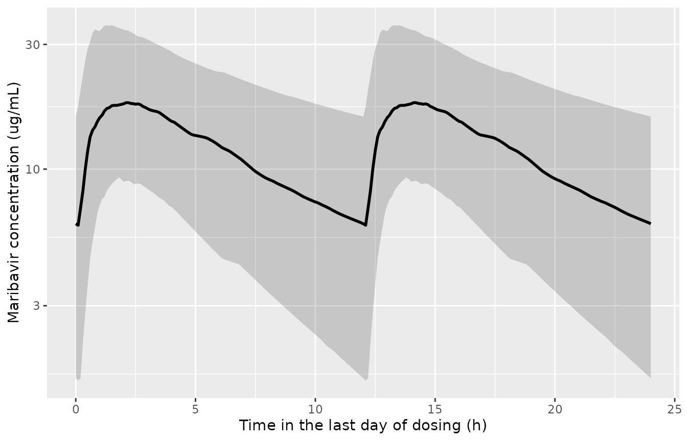 Simulated steady-state maribavir profiles over the last day of 400 mg twice daily in transplant recipients with CMV (median and 5th-95th percentiles).
