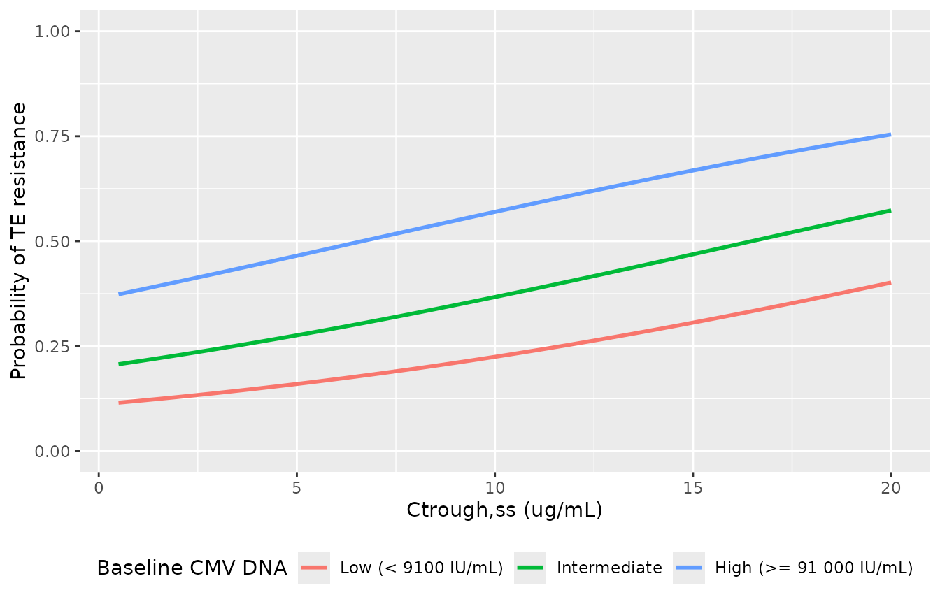 Probability of a treatment-emergent maribavir-resistant mutation (Table 6) against steady-state trough concentration, by baseline CMV DNA, for a 56-year-old HCT recipient without baseline resistance and CD4+CD69+ < 0.5%. Compare with Song 2024 Figure 5, which shows the exposure-only fit.