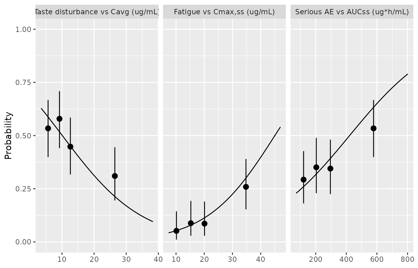 Replicates Song 2024 Figures S1.3-S1.5: the packaged safety models (lines) against the observed event proportions and 95% CIs in each exposure quartile, as printed beneath each figure (points at the quartile mid-range).