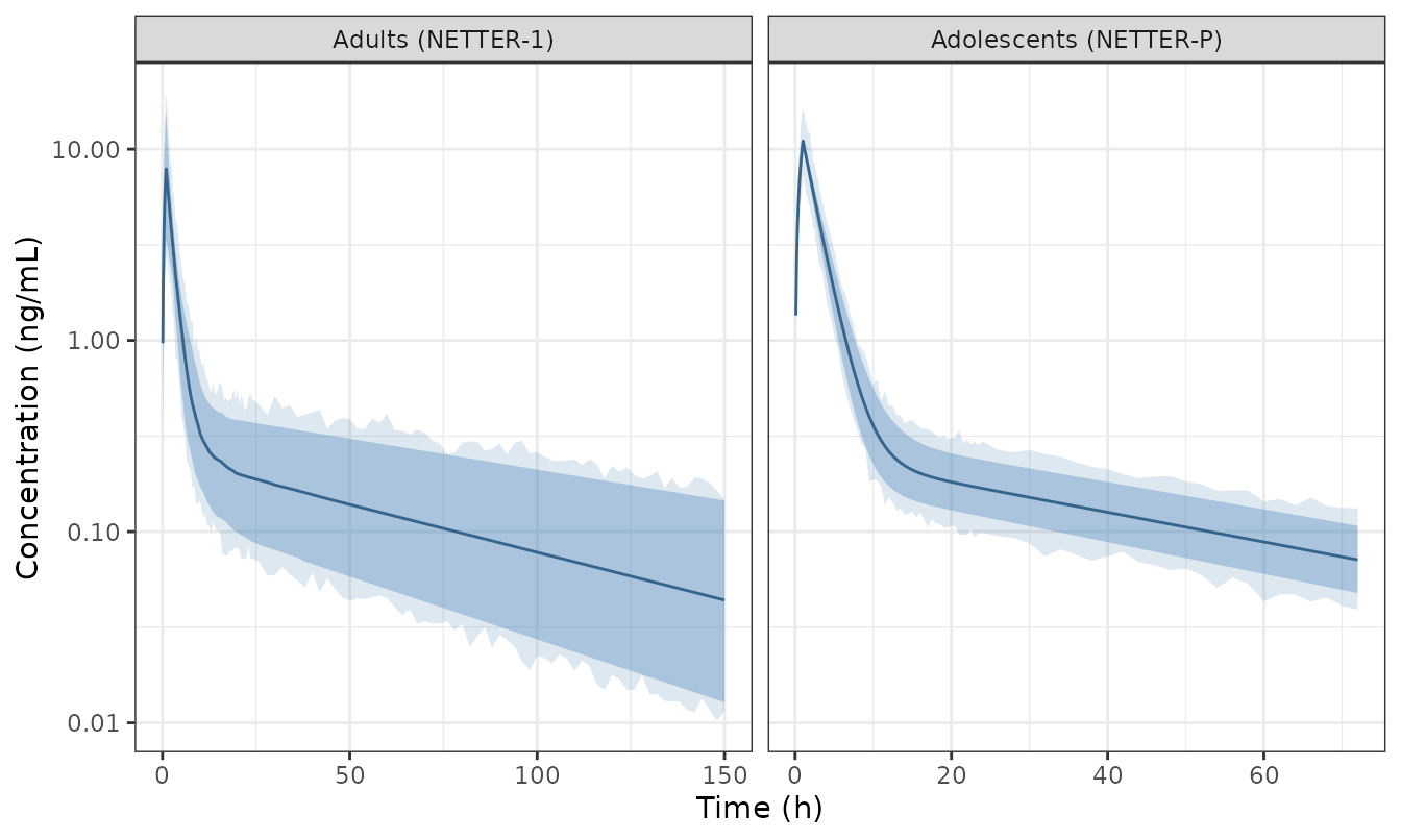 Replicates the shape of Figure 1 of Sood 2026: simulated median (line) and 5th-95th percentile band of the [177Lu]Lu-DOTATATE concentration, adults versus adolescents, on the log scale. The inner band is individual predictions (interindividual variability only); the outer band adds the exponential residual error.