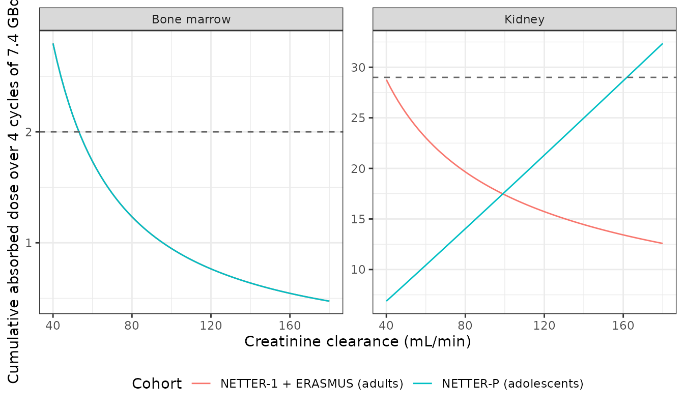 Replicates the mechanism behind Figure 7A of Sood 2026: in the pooled model the kidney absorbed dose FALLS with creatinine clearance in the adult studies and RISES with it in NETTER-P, because the study effect shifts the CrCL exponent from -0.55 to +1.03. Bone marrow carries no study effect and falls with CrCL in both cohorts.