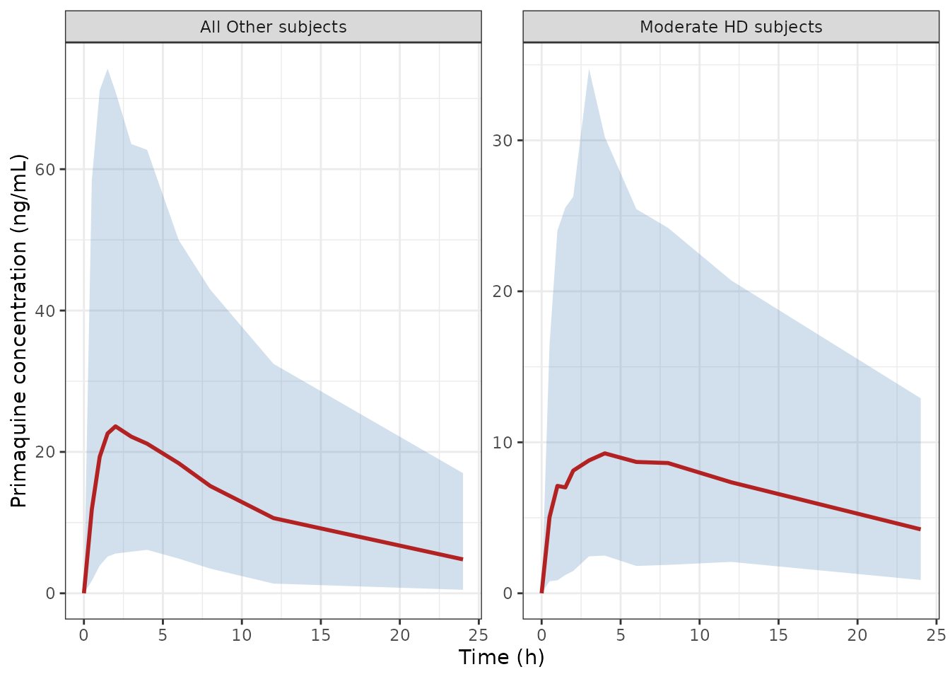 Replicates Figure 2 of Sridharan 2019: simulated concentration envelope after a single oral 15-mg dose, stratified on moderate hepatic dysfunction.