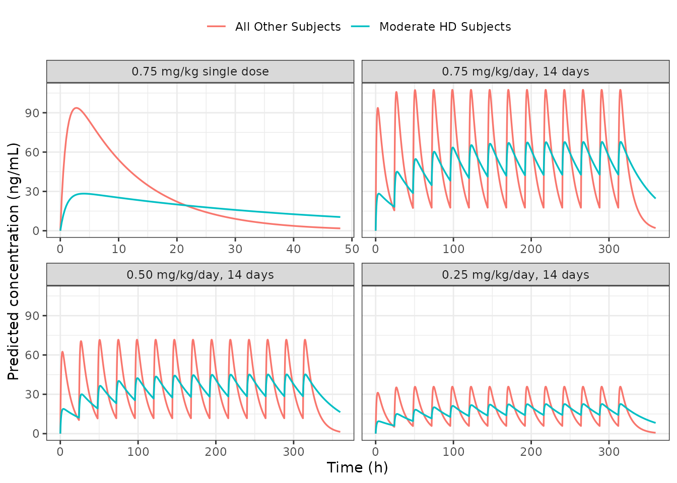 Replicates Figure 3 of Sridharan 2019: typical-value profiles for the national-guideline regimens, with and without moderate hepatic dysfunction.