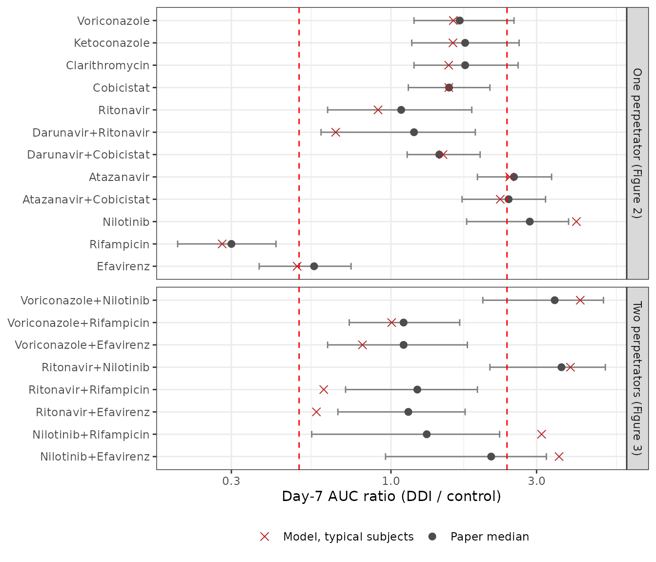 Replicates Figures 2 and 3 of Stader 2021: bictegravir day-7 AUC ratios. Bars: the paper's median and 95% confidence interval (Table S7); points: the model's typical subjects. Dashed lines: the efficacy-safety margin of 0.5- and 2.4-fold.