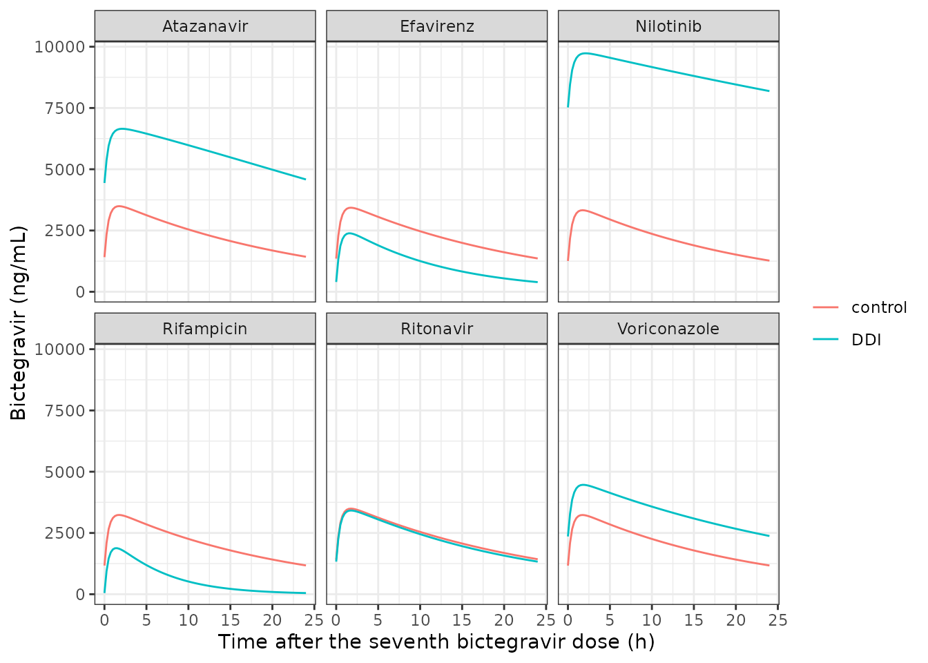Bictegravir concentrations on the seventh day of dosing (typical man) with and without selected perpetrators.