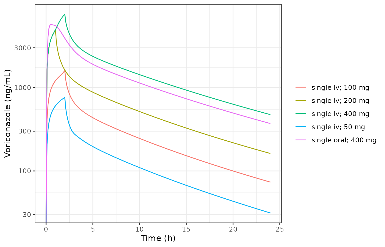 Voriconazole concentrations after single doses (typical man).