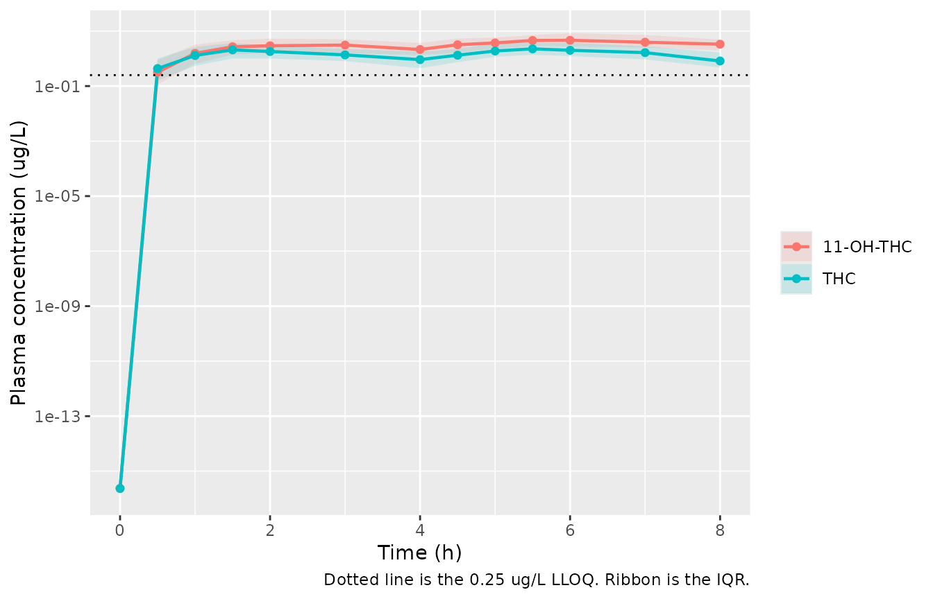 Replicates Figure 1 of Storgaard 2026 (THC and 11-OH-THC arms only; THC-COOH is not modelled).