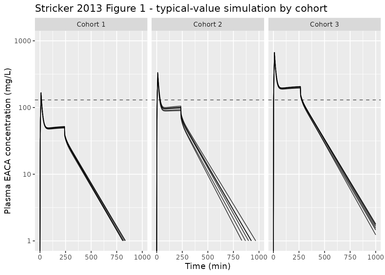 Replicates Figure 1 of Stricker 2013: simulated plasma EACA concentration vs. time, faceted by dose cohort. The dashed horizontal line marks the published therapeutic target of 130 mg/L.