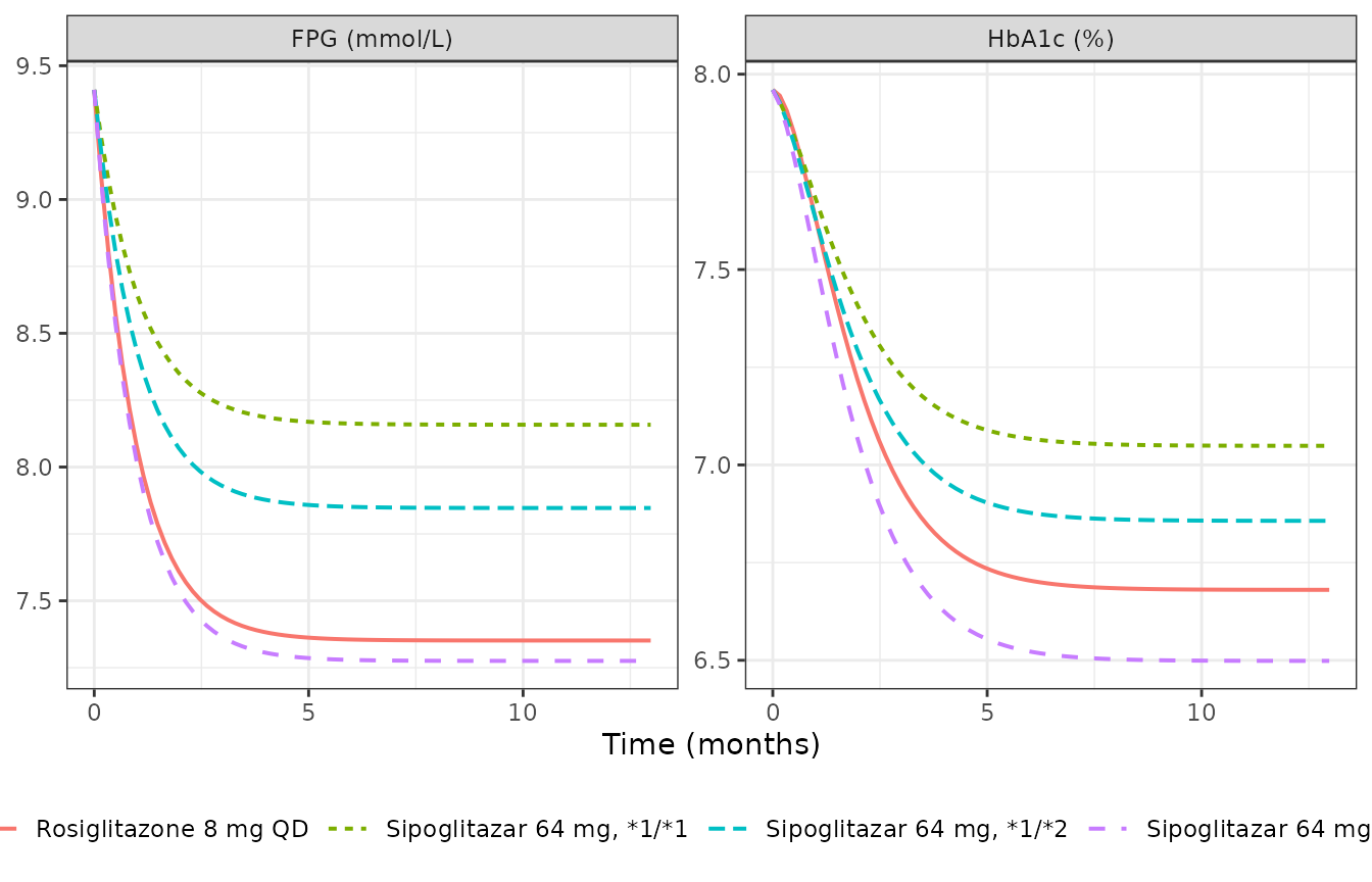 Replicates Figure 2a and 2b of Stringer 2014: simulated FPG and HbA1c over time for sipoglitazar 64 mg by genotype and for rosiglitazone 8 mg QD.