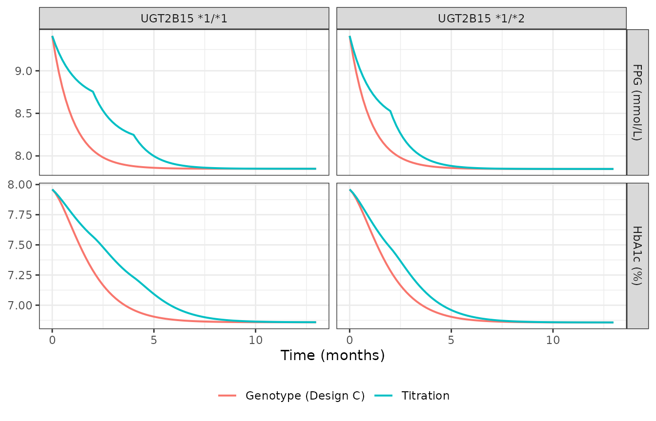 Replicates Figure 4a and 4b of Stringer 2014: FPG and HbA1c under genotype-based (Design C) and titration-based dosing for UGT2B15*1/*1 and *1/*2.