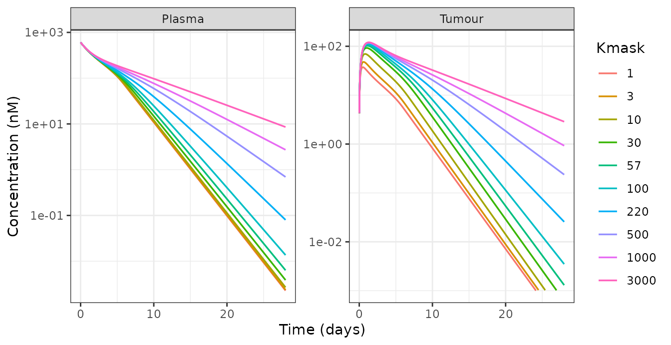 Replicates Figure 4a,c of Stroh 2019: plasma and tumour concentration by mask strength.