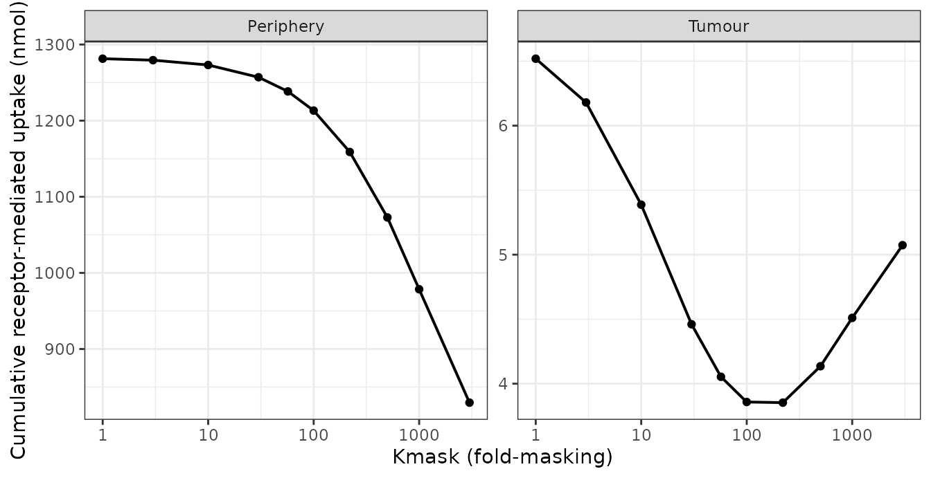Replicates Figure 4d,e of Stroh 2019: cumulative receptor-mediated uptake at 28 days against mask strength.