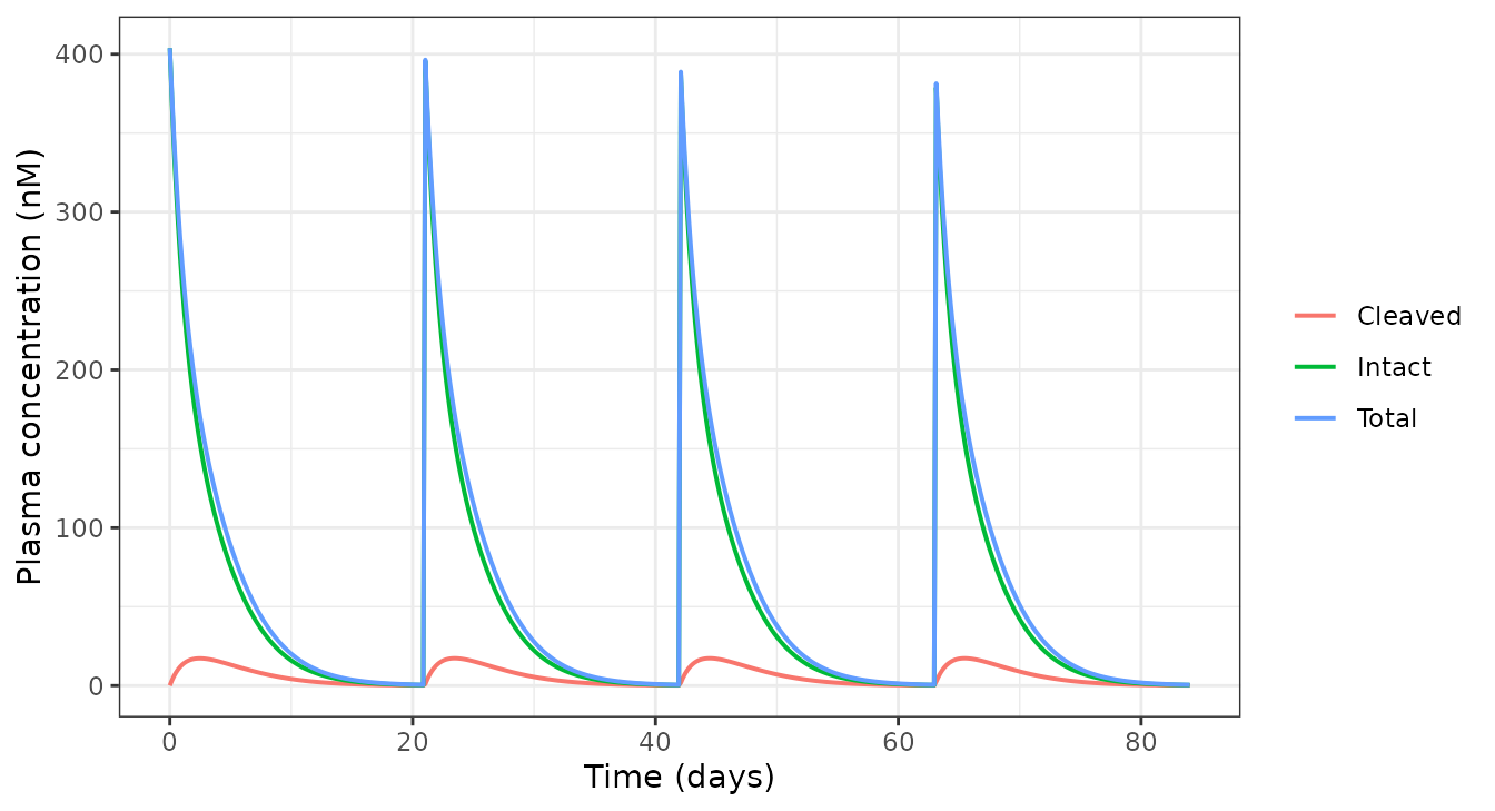 Replicates Figure 5 of Stroh 2019: projected circulating total, intact and cleaved Pb-Tx after repeated dosing.