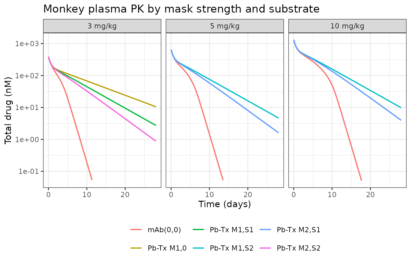 Replicates Figure 3 of Stroh 2019: total drug in plasma after a single intravenous dose in cynomolgus monkeys.