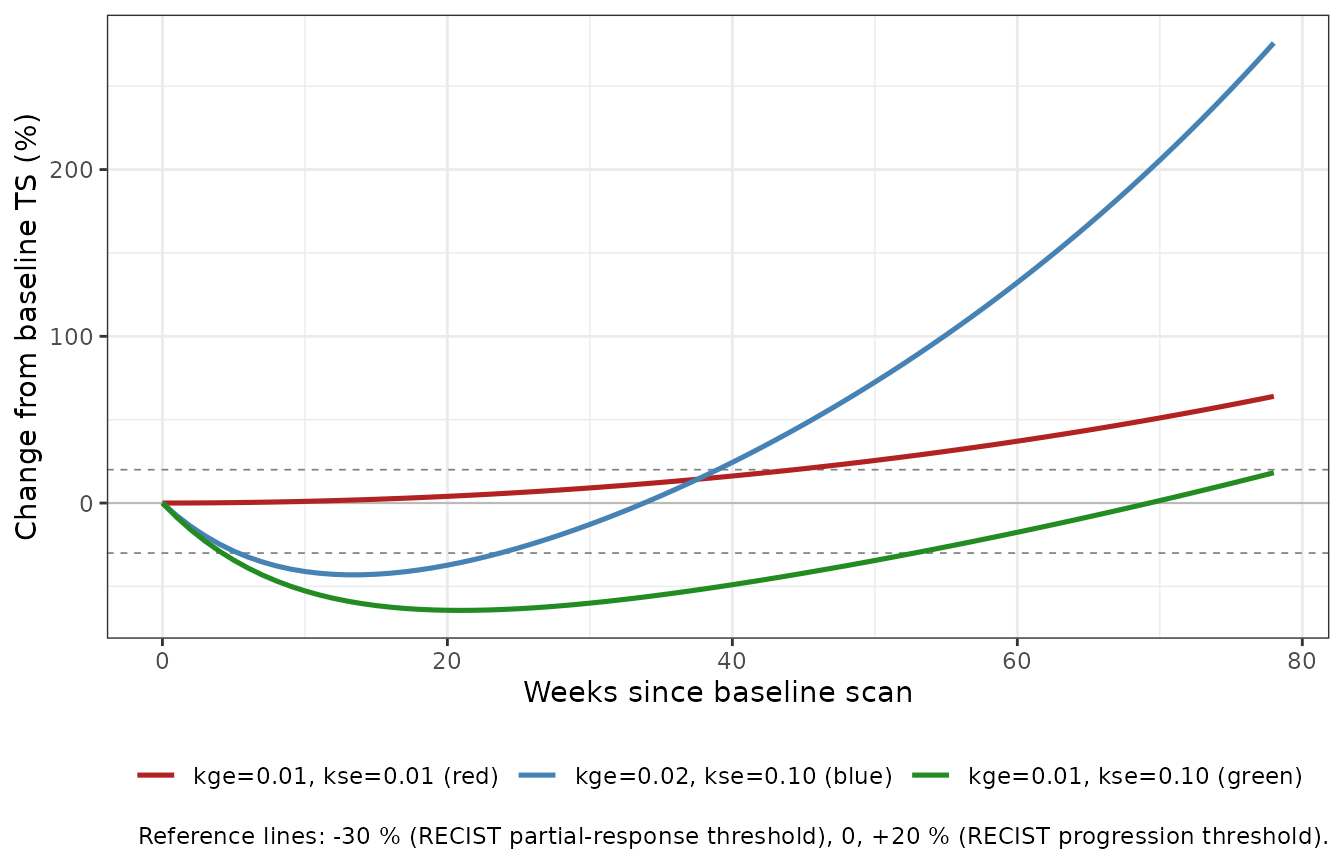 Replicates Struemper 2025 Figure 4: three illustrative TS profiles with the predicted mu_OS (typical subject; zero etas; PEMBRO baseline covariates). The blue line (faster early regrowth) has a shorter predicted survival than the red line (slow steady growth) despite an initial TS reduction; the green line (same kge as red but faster shrinkage) has the longest predicted survival via the TTG link.