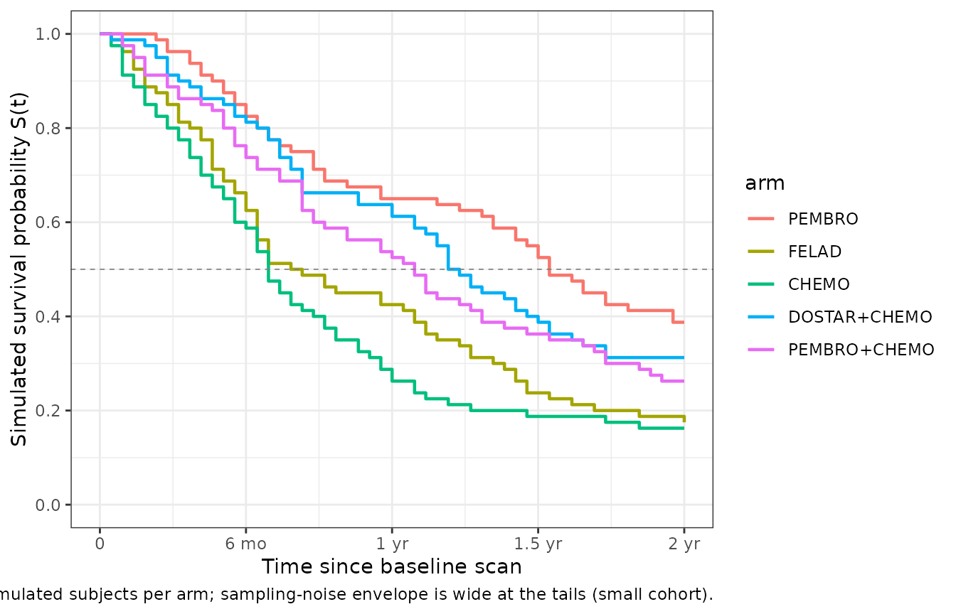 Simulated (model-side) Kaplan-Meier-style overall survival per representative treatment arm (n = 80 simulated subjects per arm). Times sampled from the per-subject log-normal AFT distribution with location mu_os_logwks_i and shared sigma_os. The relative ordering of the arms (PEMBRO and PD-1 + chemo combinations long; CHEMO and FELAD intermediate to short) mirrors the qualitative findings in Struemper 2025 Figure 1, although absolute survival probabilities cannot be directly compared to observed KM curves without the source per-subject data.