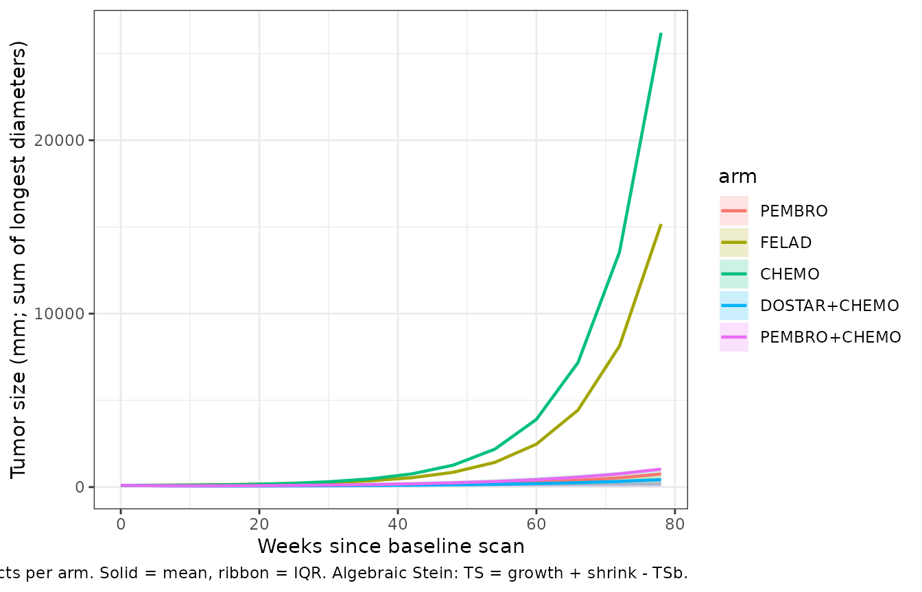 Simulated TS trajectories for five representative treatment arms (n = 80 per arm). Solid line = arm-wise mean of TS(t); ribbon = 25th-75th percentile of the per-subject TS distribution. Qualitative shape mirrors Struemper 2025 Figure S3: arm-specific Stein parameters determine whether TS shrinks, grows, or follows a shrink-then-regrowth pattern.