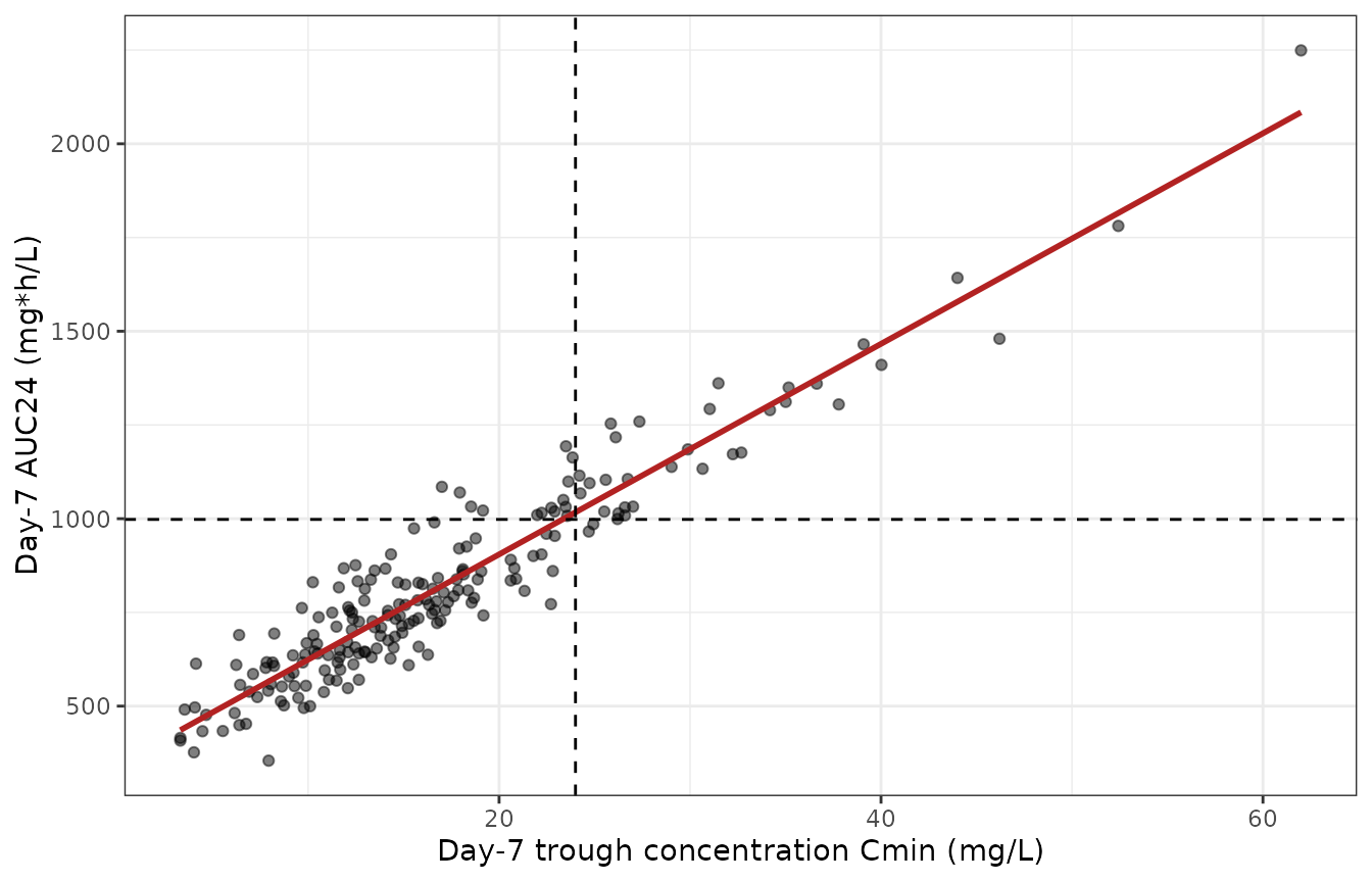 Replicates Figure 1 of Subrtova 2026: day-7 trough concentration against day-7 AUC24, SmPC 6 mg/kg arm. The dashed lines mark the paper's conversion of the Cmin 24 mg/L toxicity threshold to an AUC24 of 998 mg*h/L.