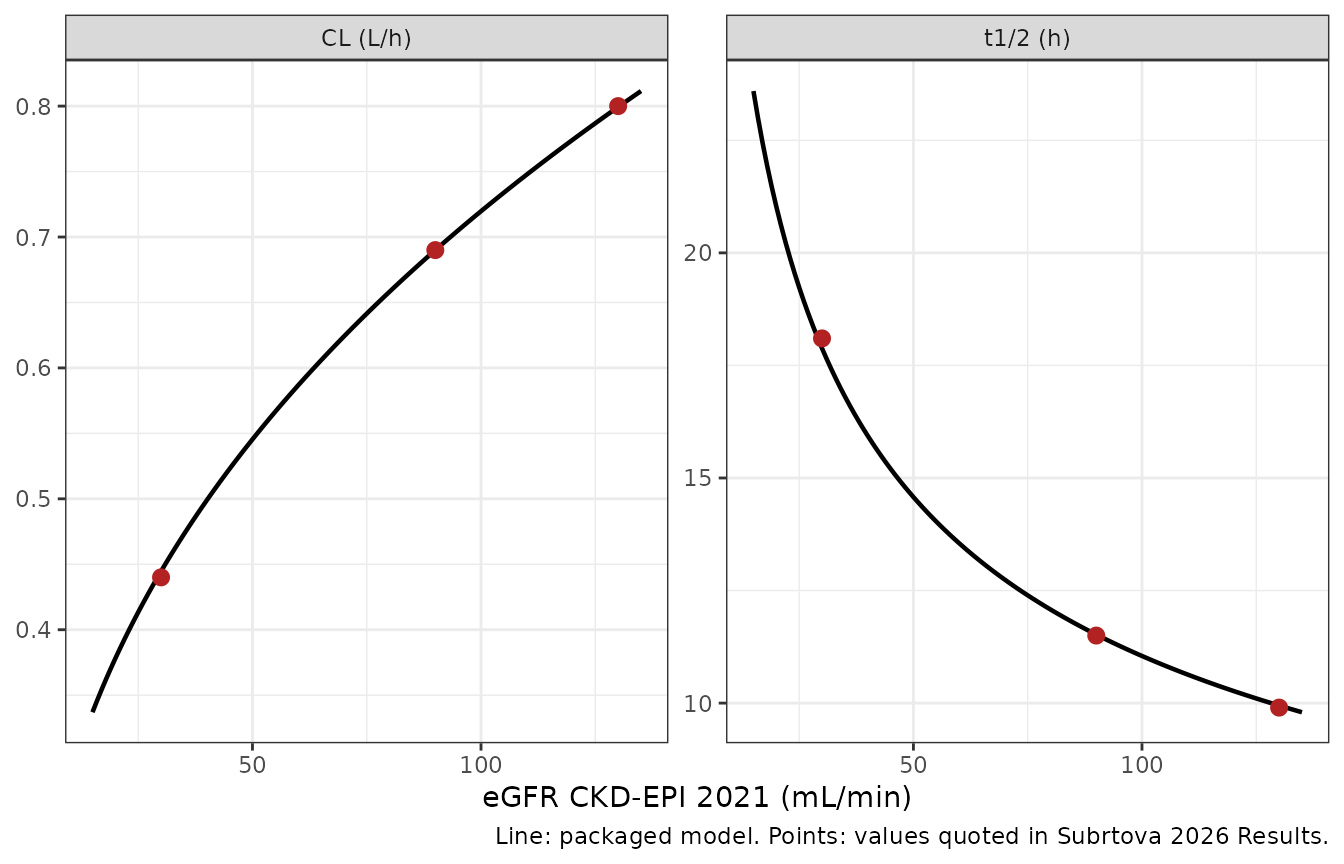 Replicates Figure 2 of Subrtova 2026: typical daptomycin clearance and elimination half-life against CKD-EPI 2021 eGFR. Points mark the three (eGFR, CL, t1/2) triples quoted in the Results.