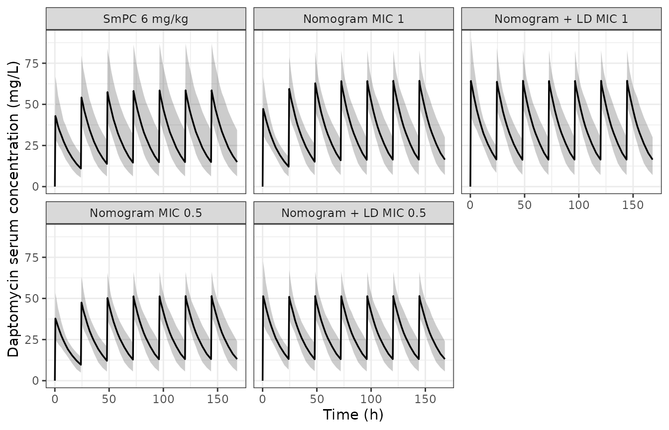 Replicates panels B-F of Figure 3 of Subrtova 2026: simulated daptomycin serum concentration-time profiles over seven days. Line = median, band = 5th-95th percentile of the 200-subject virtual cohort.