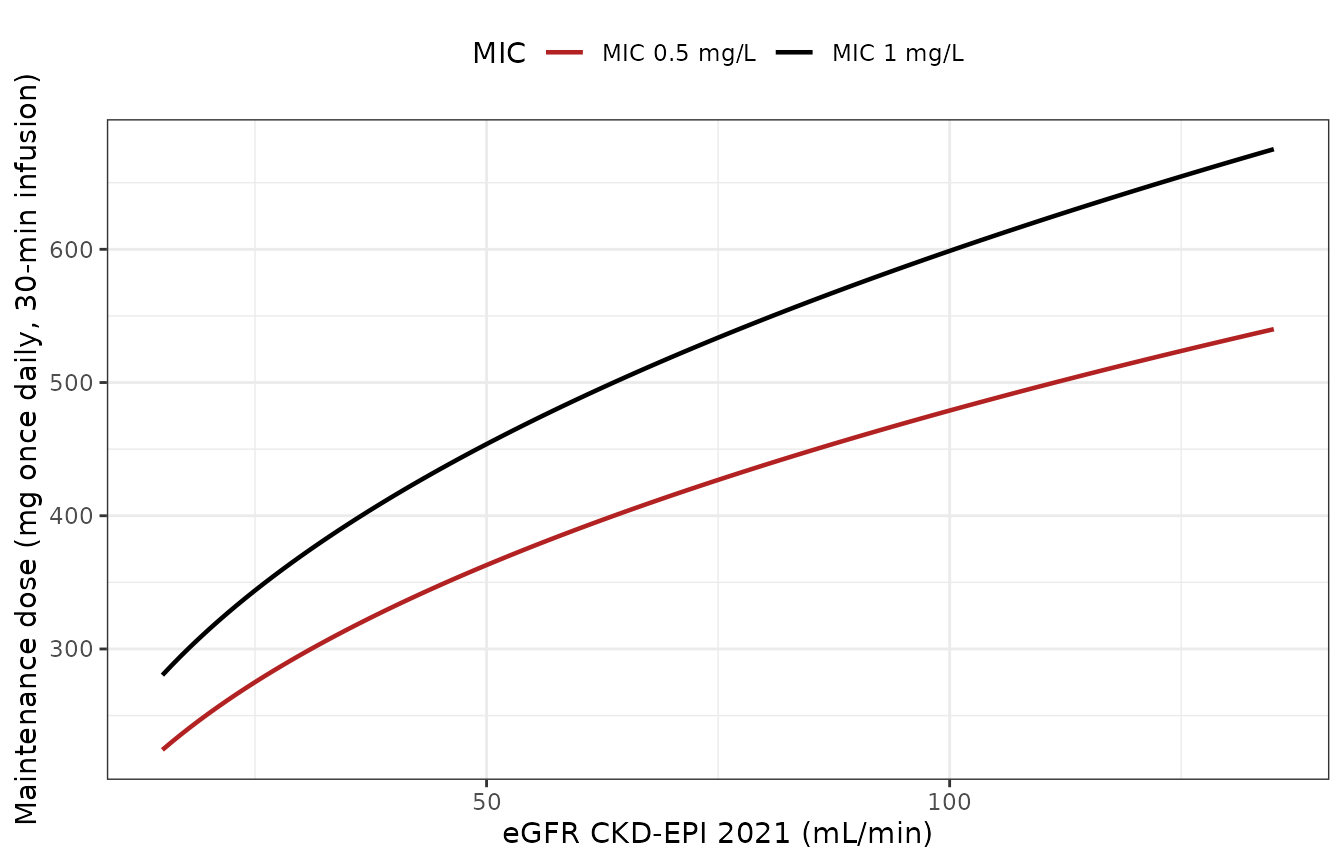Replicates Figure 4 of Subrtova 2026: once-daily maintenance dose from the CKD-EPI 2021 eGFR, at MIC 1 mg/L (black) and MIC 0.5 mg/L (red).