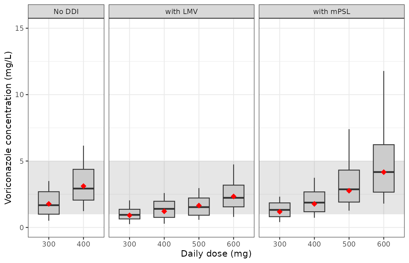 Replicates Figure 4 of Suetsugu 2021: simulated steady-state voriconazole troughs. Boxes are the 25th-75th percentiles with the median; whiskers are the 10th-90th percentiles. Red diamonds are the published medians. The grey band is the 1-5 mg/L target.
