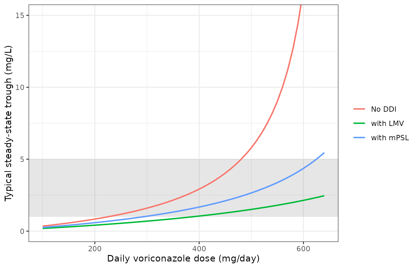 Typical steady-state trough versus daily dose (Eq. 1). The grey band is the 1-5 mg/L target. Each curve rises without bound as the dose approaches its Vmax (670, 871 and 1152 mg/day).