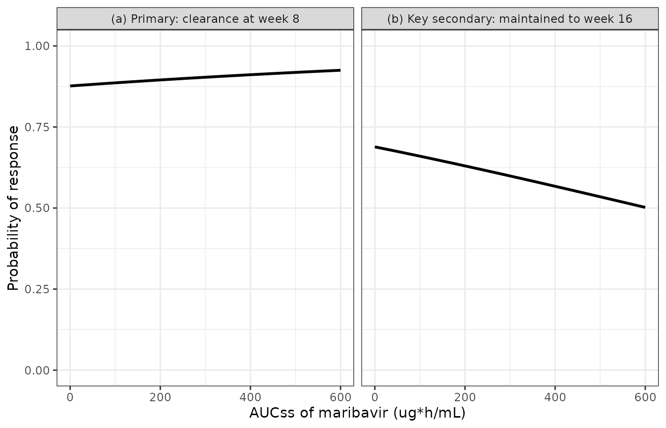Replicates Figure 3 of Sun 2025: probability of the primary (a) and key secondary (b) endpoint as a function of steady-state maribavir AUC, for the Table S3 reference patient.