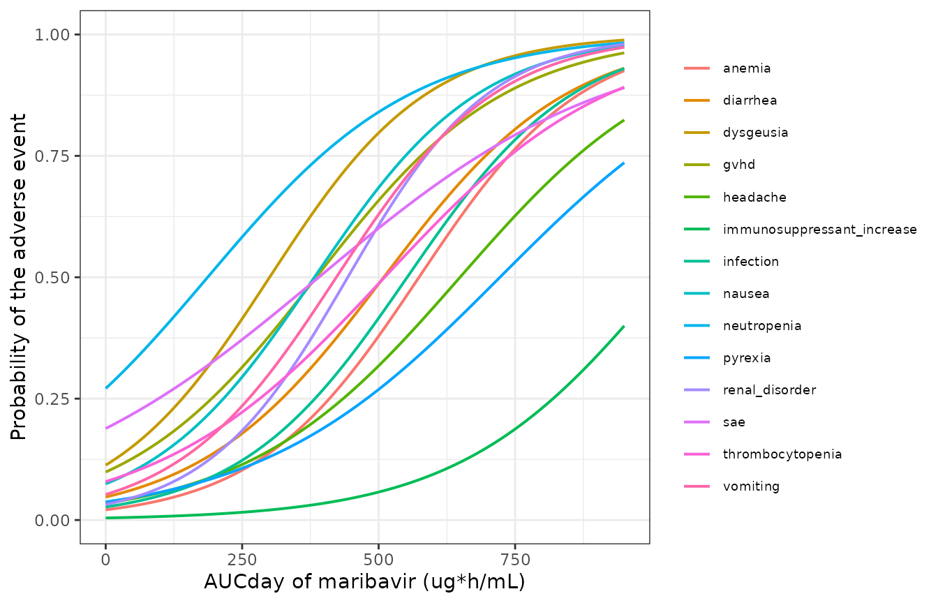 Probability of each of the fourteen treatment-emergent adverse events as a function of the day-of-event maribavir AUC, for each model's own reference patient. Replicates the fitted curves of Figure S3.