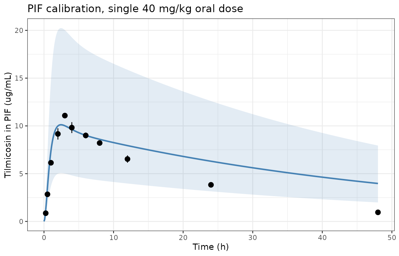 Replicates Figure 3B of Sun 2026: PBPK prediction of tilmicosin in pulmonary interstitial fluid after a single 40 mg/kg oral dose, against the microdialysis observations of Table S7 (mean +/- SD, n = 3). Shaded band is the 2-fold error range around the prediction.