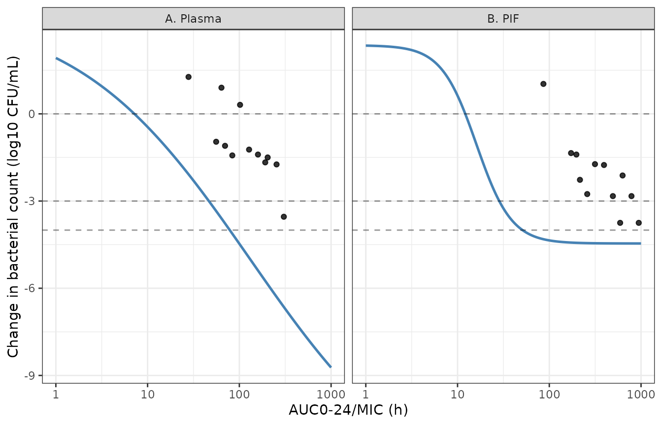 Replicates Figure 6 of Sun 2026: fitted sigmoid Imax curves relating the PK/PD index AUC0-24/MIC to the change in bacterial count, for plasma (A) and pulmonary interstitial fluid (B). Points are the observed HFIM data of Supporting Information Table S10.