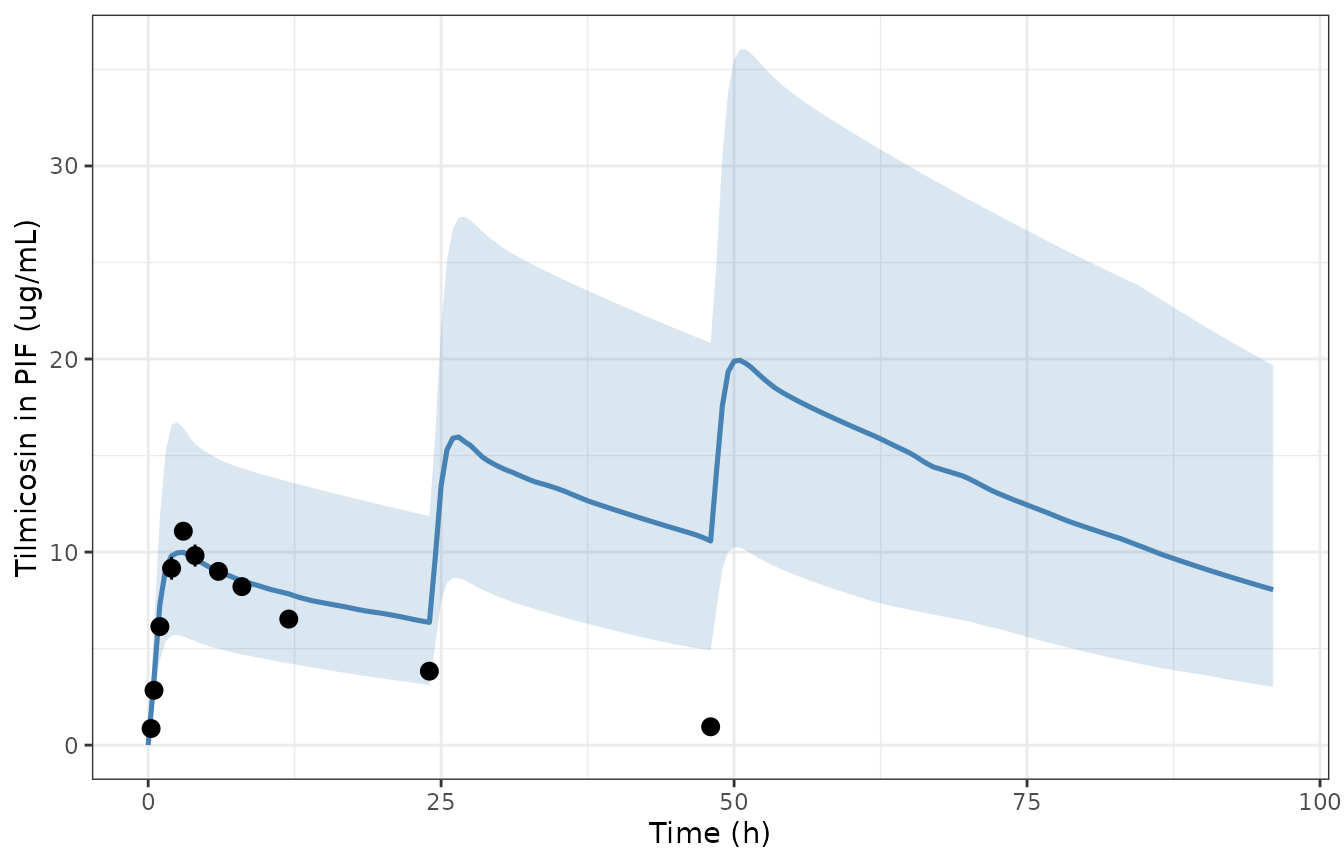 Population PBPK prediction of tilmicosin in pulmonary interstitial fluid, 40 mg/kg once daily for 3 days, 100 virtual animals sampling the Table S4 distributions. Line is the median, band the 5th-95th percentiles.