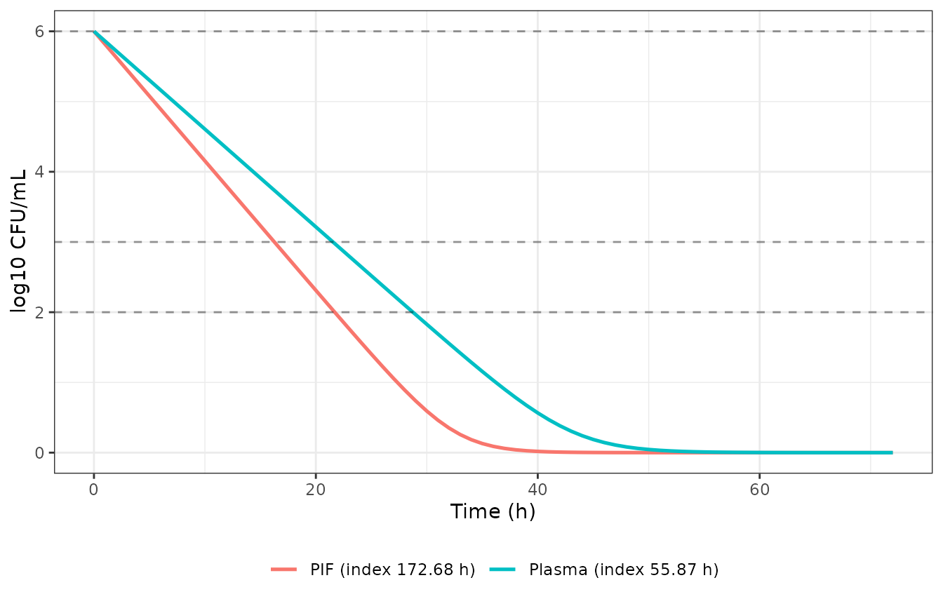Predicted P. multocida time-kill over a 72 h course at the recommended 40 mg/kg once-daily regimen, driven by the 24 h PK/PD index Sun 2026 Table S10 reports for that regimen in each matrix. Dashed lines mark the bactericidal (3-log) and eradication (4-log) reductions from the 1e6 CFU/mL inoculum.