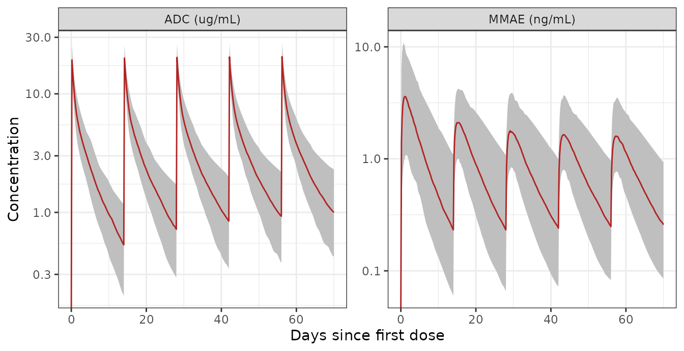 Replicates Figure 3b (ADC) and Figure 3d (MMAE) of Suri 2019: simulated median (line) and 95% prediction interval (band) over the first five doses of 1.2 mg/kg every 2 weeks.